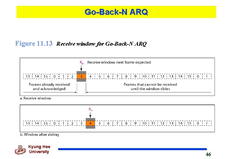 Go-Back-N ARQ Figure 11. 13 Receive window for Go-Back-N ARQ Kyung Hee University 46