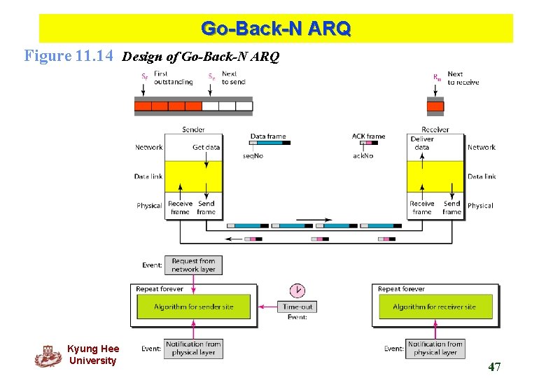 Go-Back-N ARQ Figure 11. 14 Design of Go-Back-N ARQ Kyung Hee University 47 