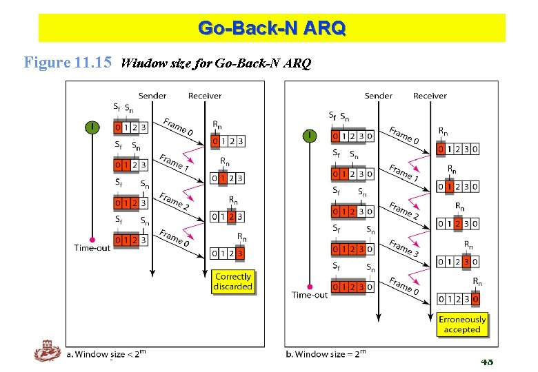 Go-Back-N ARQ Figure 11. 15 Window size for Go-Back-N ARQ Kyung Hee University 48