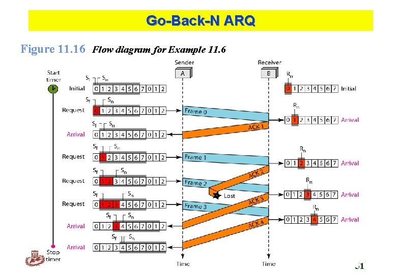 Go-Back-N ARQ Figure 11. 16 Flow diagram for Example 11. 6 Kyung Hee University