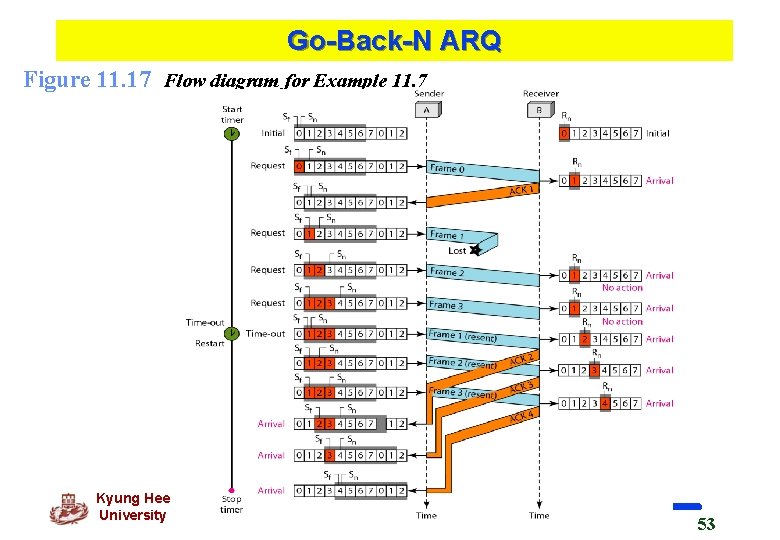 Go-Back-N ARQ Figure 11. 17 Flow diagram for Example 11. 7 Kyung Hee University