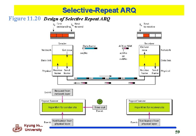 Selective-Repeat ARQ Figure 11. 20 Design of Selective Repeat ARQ Kyung Hee University 59