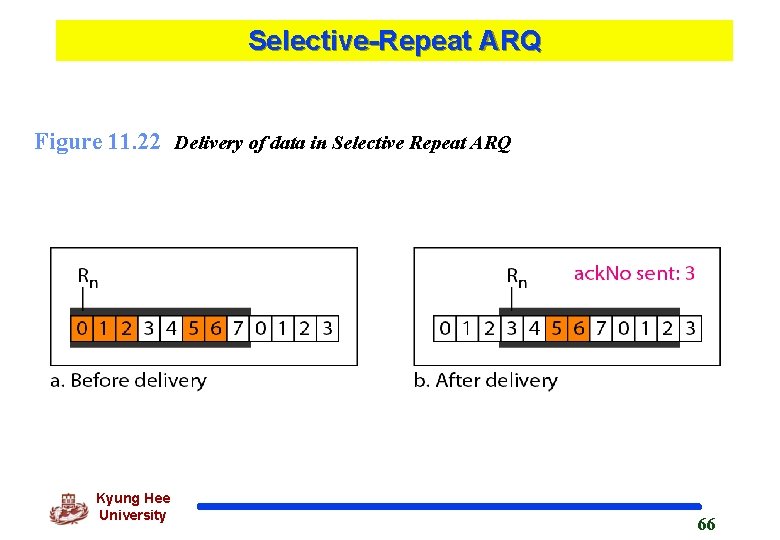Selective-Repeat ARQ Figure 11. 22 Delivery of data in Selective Repeat ARQ Kyung Hee