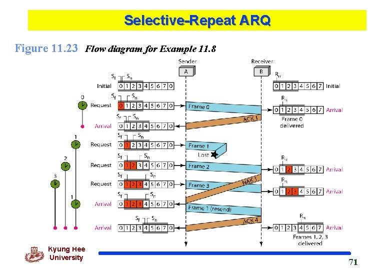 Selective-Repeat ARQ Figure 11. 23 Flow diagram for Example 11. 8 Kyung Hee University