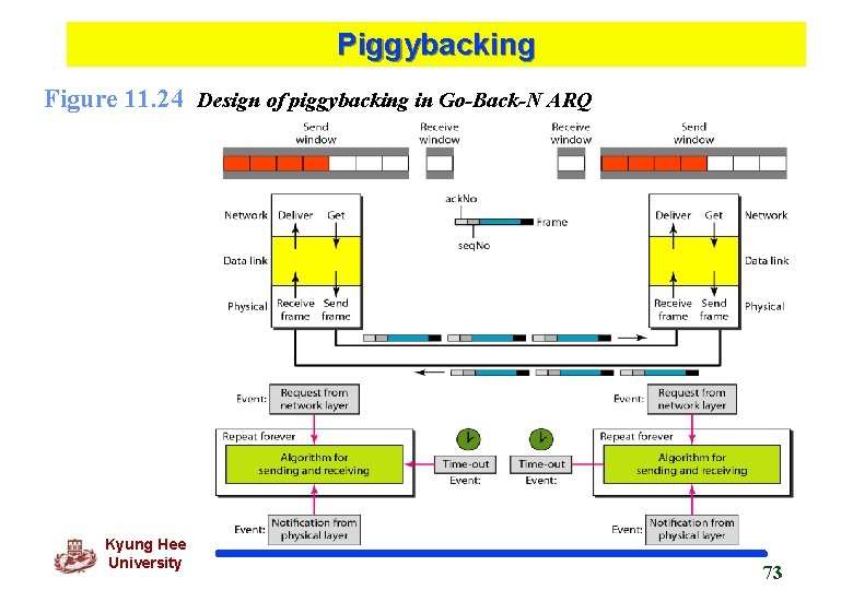 Piggybacking Figure 11. 24 Design of piggybacking in Go-Back-N ARQ Kyung Hee University 73