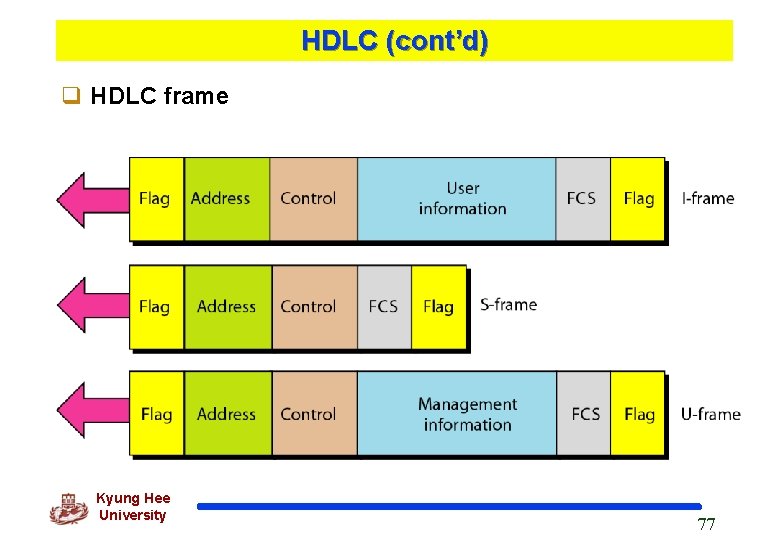 HDLC (cont’d) q HDLC frame Kyung Hee University 77 