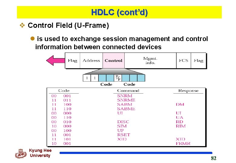 HDLC (cont’d) v Control Field (U-Frame) l is used to exchange session management and