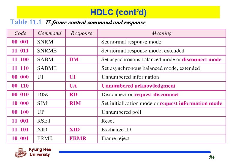 HDLC (cont’d) Table 11. 1 U-frame control command response Kyung Hee University 84 