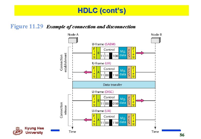 HDLC (cont’s) Figure 11. 29 Example of connection and disconnection Kyung Hee University 86