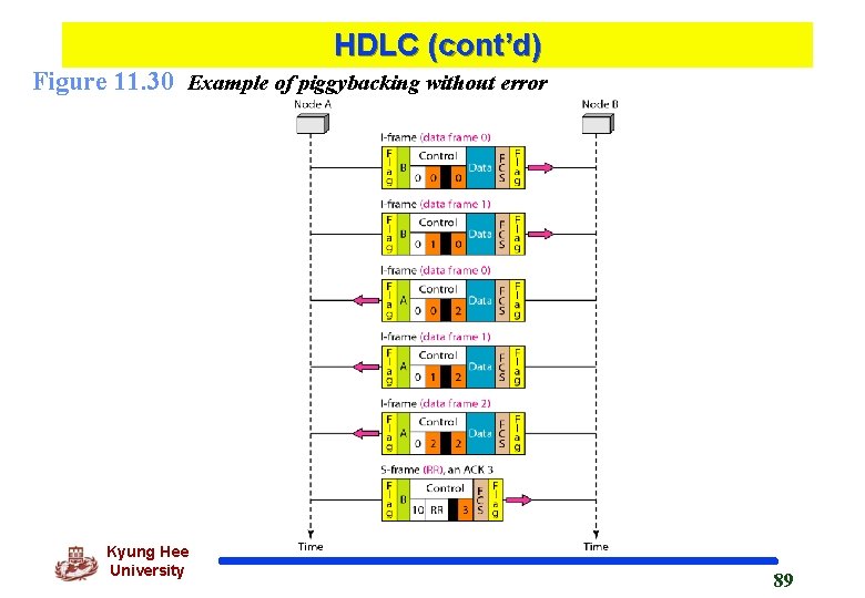 HDLC (cont’d) Figure 11. 30 Example of piggybacking without error Kyung Hee University 89