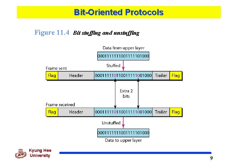 Bit-Oriented Protocols Figure 11. 4 Bit stuffing and unstuffing Kyung Hee University 9 