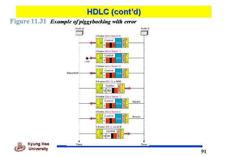 HDLC (cont’d) Figure 11. 31 Example of piggybacking with error Kyung Hee University 91