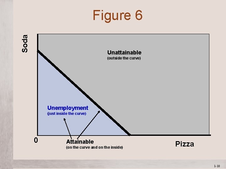 Soda Figure 6 Unattainable (outside the curve) Unemployment (just inside the curve) 0 Attainable Soda Figure 6 Unattainable (outside the curve) Unemployment (just inside the curve) 0 Attainable