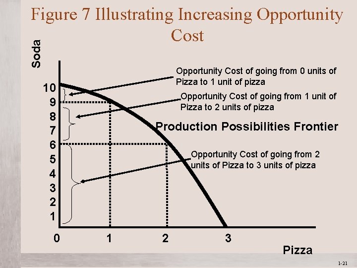 Soda Figure 7 Illustrating Increasing Opportunity Cost of going from 0 units of Pizza Soda Figure 7 Illustrating Increasing Opportunity Cost of going from 0 units of Pizza