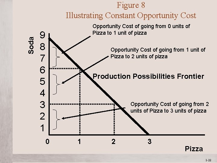 Soda Figure 8 Illustrating Constant Opportunity Cost of going from 0 units of Pizza Soda Figure 8 Illustrating Constant Opportunity Cost of going from 0 units of Pizza