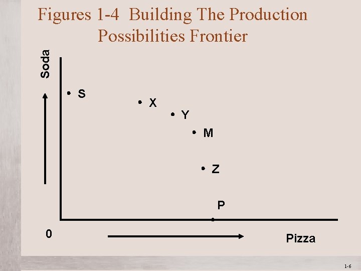 Soda Figures 1 -4 Building The Production Possibilities Frontier S X Y M Z Soda Figures 1 -4 Building The Production Possibilities Frontier S X Y M Z