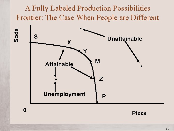 Soda A Fully Labeled Production Possibilities Frontier: The Case When People are Different S Soda A Fully Labeled Production Possibilities Frontier: The Case When People are Different S