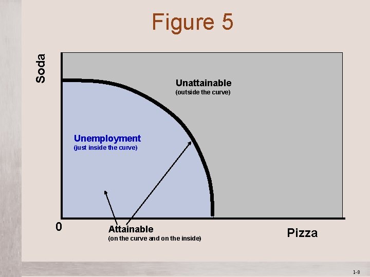 Soda Figure 5 Unattainable (outside the curve) Unemployment (just inside the curve) 0 Attainable Soda Figure 5 Unattainable (outside the curve) Unemployment (just inside the curve) 0 Attainable