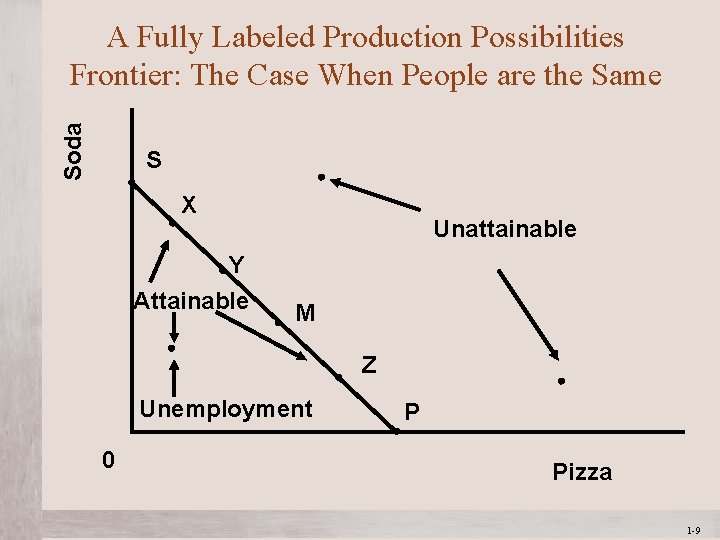 Soda A Fully Labeled Production Possibilities Frontier: The Case When People are the Same Soda A Fully Labeled Production Possibilities Frontier: The Case When People are the Same