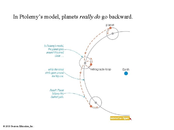 In Ptolemy’s model, planets really do go backward. © 2010 Pearson Education, Inc. 