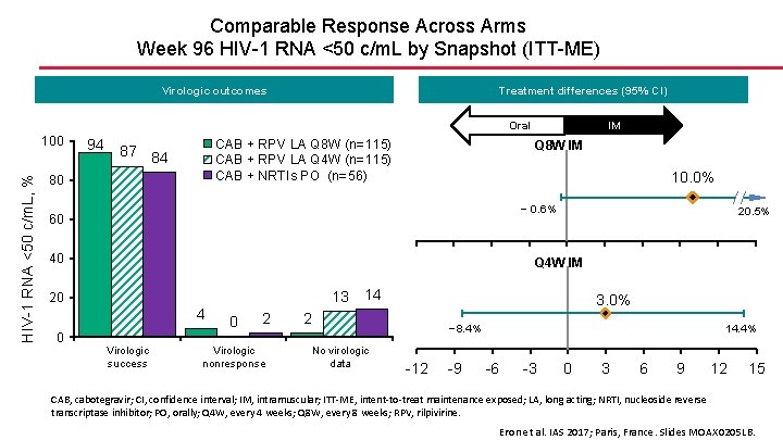 Comparable Response Across Arms Week 96 HIV-1 RNA <50 c/m. L by Snapshot (ITT-ME) Comparable Response Across Arms Week 96 HIV-1 RNA <50 c/m. L by Snapshot (ITT-ME)