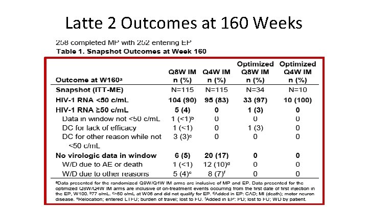 Latte 2 Outcomes at 160 Weeks 