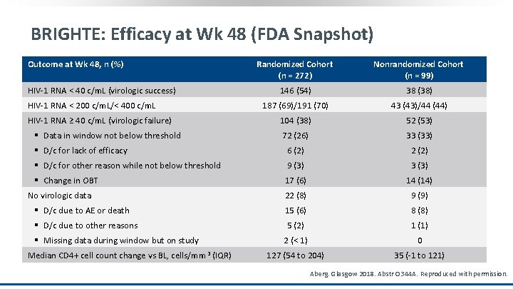 BRIGHTE: Efficacy at Wk 48 (FDA Snapshot) Outcome at Wk 48, n (%) Randomized