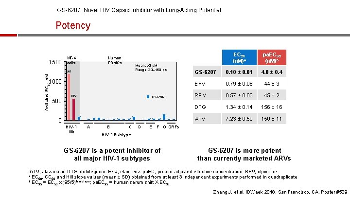 GS-6207: Novel HIV Capsid Inhibitor with Long-Acting Potential Potency 1500 Human PBMCs MT-4 cells