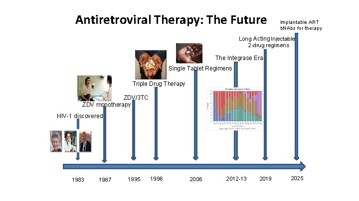 Antiretroviral Therapy: The Future Implantable ART b. NAbs for therapy Long Acting Injectable? 2