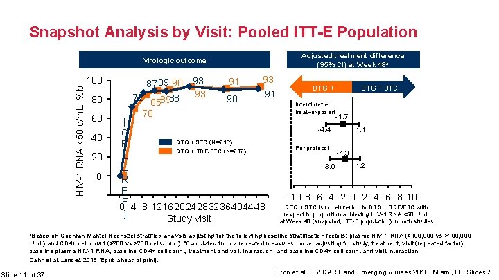 Snapshot Analysis by Visit: Pooled ITT-E Population Adjusted treatment difference (95% CI) at Week