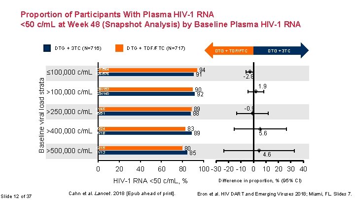 Proportion of Participants With Plasma HIV-1 RNA <50 c/m. L at Week 48 (Snapshot