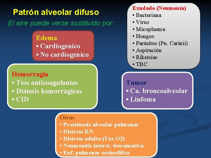 Patrón alveolar difuso El aire puede verse sustituido por: Edema • Cardiogénico • No