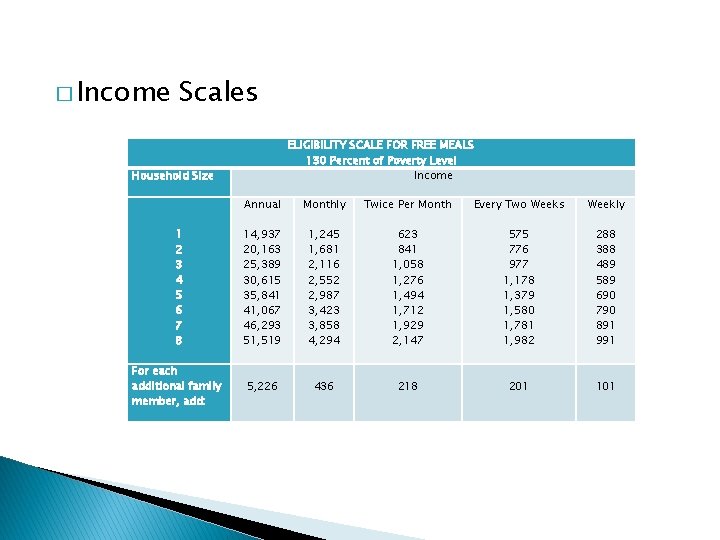  � Income Scales ELIGIBILITY SCALE FOR FREE MEALS 130 Percent of Poverty Level