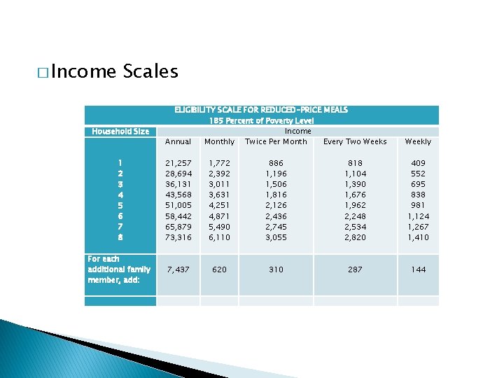 � Income Scales ELIGIBILITY SCALE FOR REDUCED-PRICE MEALS 185 Percent of Poverty Level Income