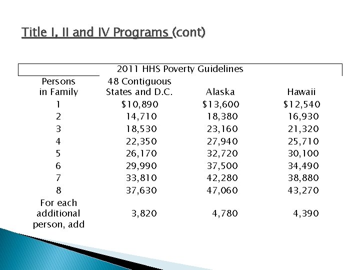 Title I, II and IV Programs (cont) Persons in Family 1 2 3 4