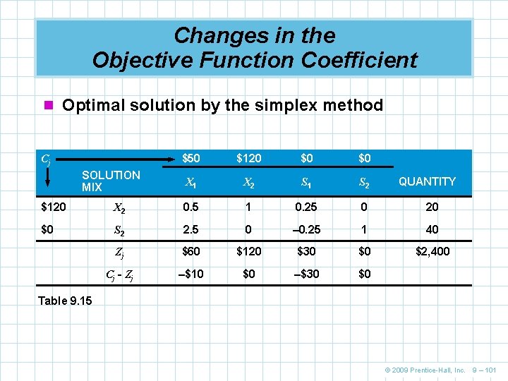 Changes in the Objective Function Coefficient n Optimal solution by the simplex method Cj