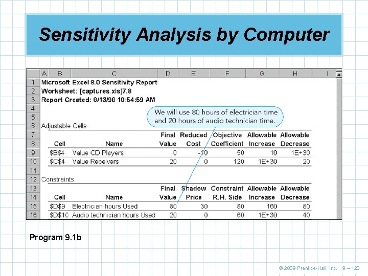 Sensitivity Analysis by Computer Program 9. 1 b © 2009 Prentice-Hall, Inc. 9 –