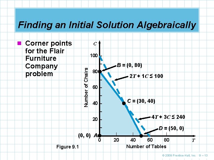 Finding an Initial Solution Algebraically n Corner points C for the Flair Furniture Company