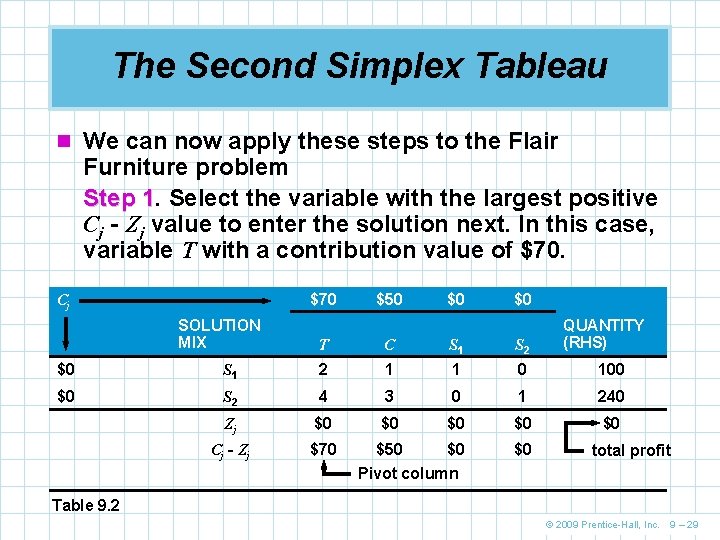 The Second Simplex Tableau n We can now apply these steps to the Flair