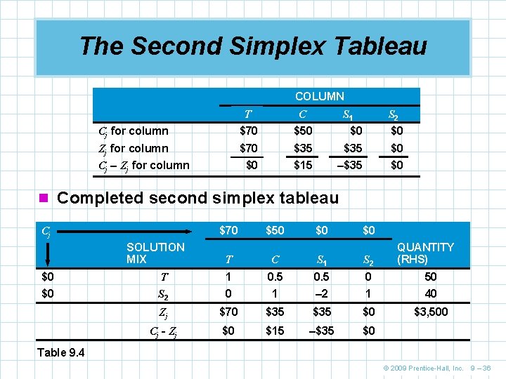 The Second Simplex Tableau COLUMN T C Cj for column $70 $50 $0 $0