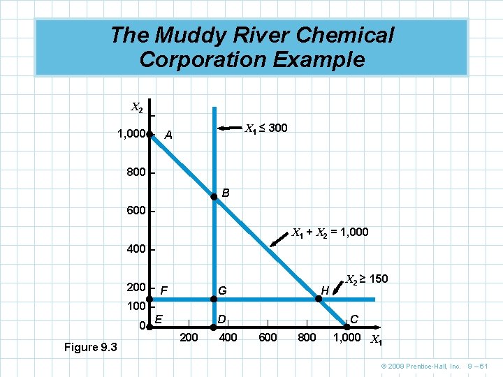 The Muddy River Chemical Corporation Example X 2 – X 1 ≤ 300 1,