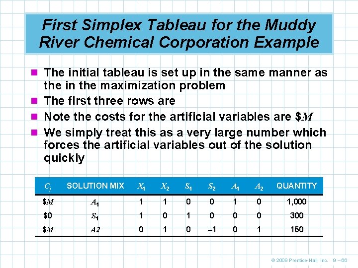 First Simplex Tableau for the Muddy River Chemical Corporation Example n The initial tableau