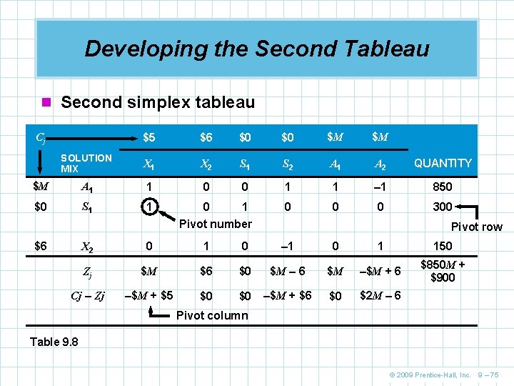 Developing the Second Tableau n Second simplex tableau $5 $6 $0 $0 $M $M