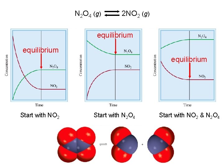 N 2 O 4 (g) 2 NO 2 (g) equilibrium Start with NO 2