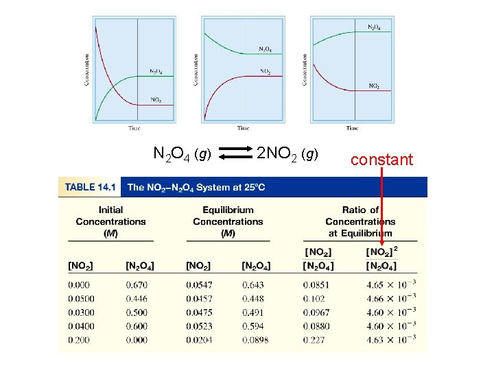 N 2 O 4 (g) 2 NO 2 (g) constant 