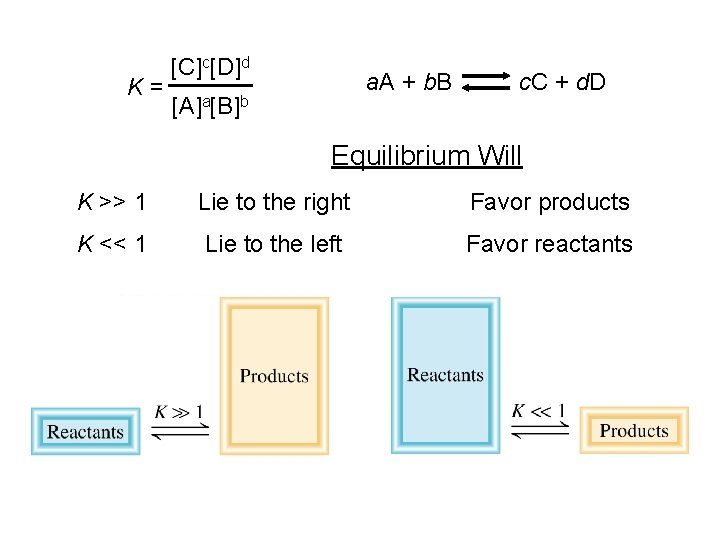 K = [C]c[D]d a. A + b. B c. C + d. D [A]a[B]b