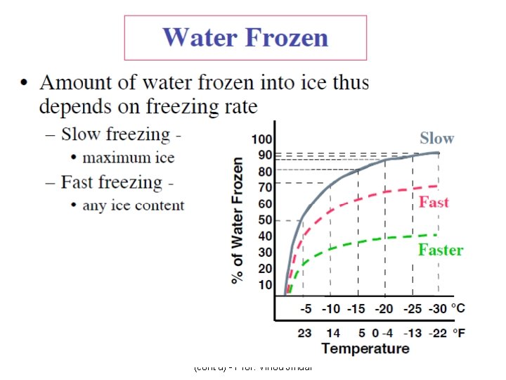 Food Freezing Basic Concepts (cont'd) - Prof. Vinod Jindal 14 