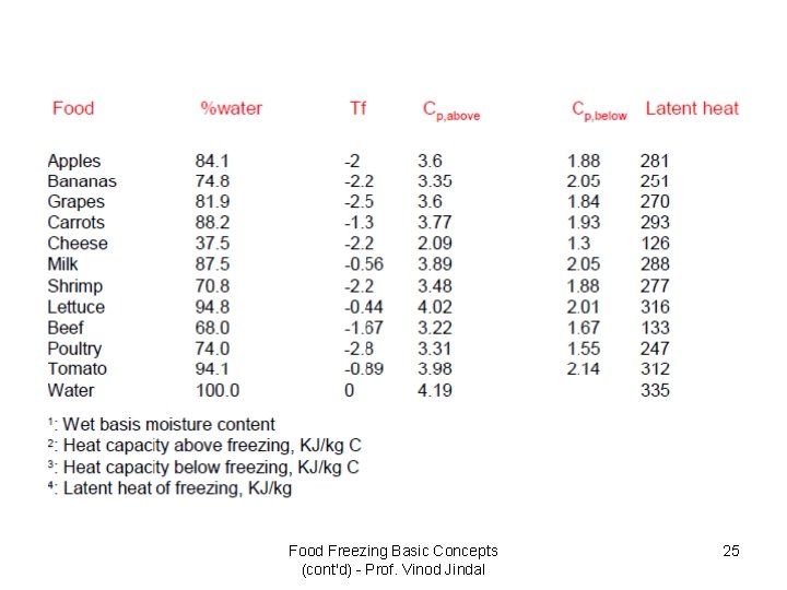 Food Freezing Basic Concepts (cont'd) - Prof. Vinod Jindal 25 