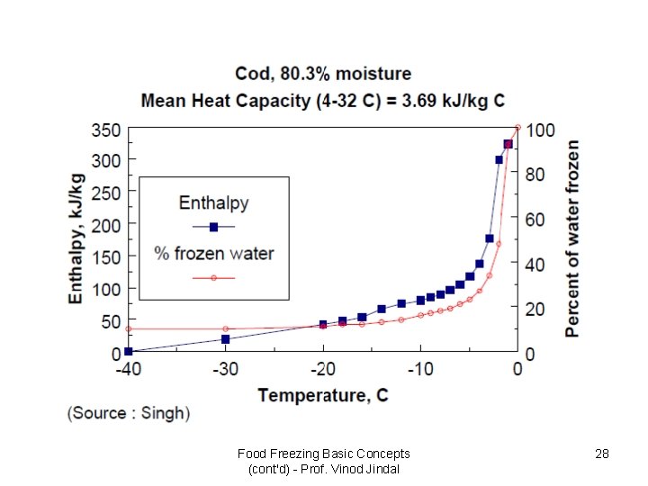 Food Freezing Basic Concepts (cont'd) - Prof. Vinod Jindal 28 