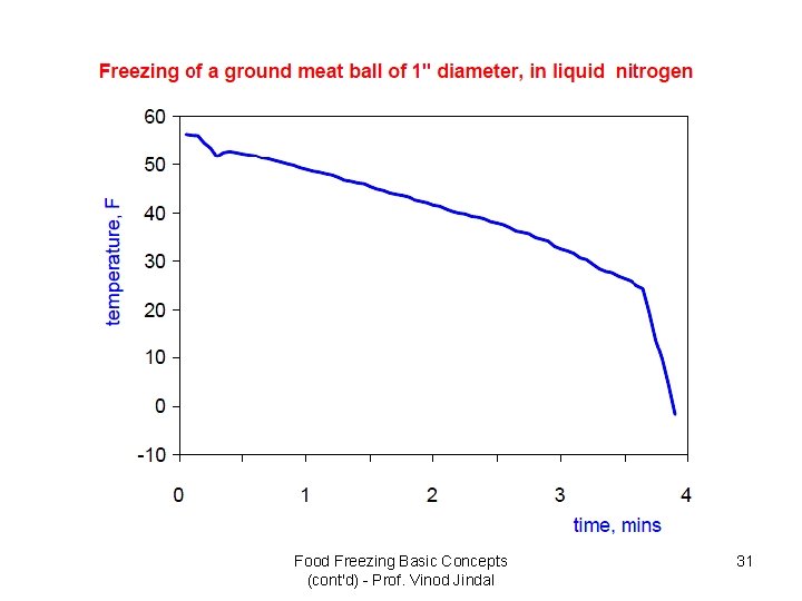 Food Freezing Basic Concepts (cont'd) - Prof. Vinod Jindal 31 